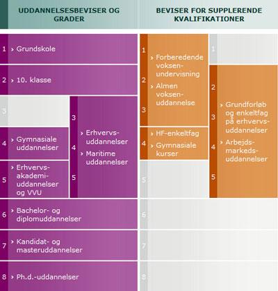 diagram over kvalifikationsniveauerne