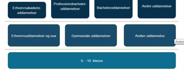 Tema: Uddannelsessystemets Opbygning | UddannelsesGuiden